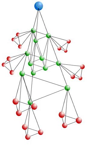 Links to groups and individuals show lines of influence